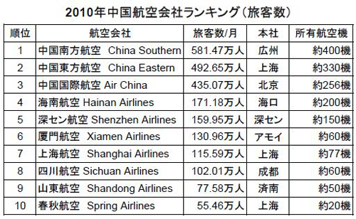中国航空会社のランキング